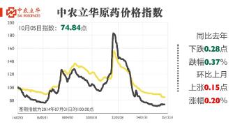 氯虫苯甲酰胺等百余种原药行情发布